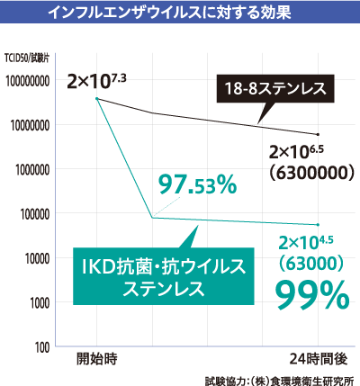 インフルエンザウイルスに対する効果グラフ